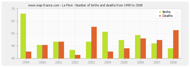 La Fère : Number of births and deaths from 1999 to 2008